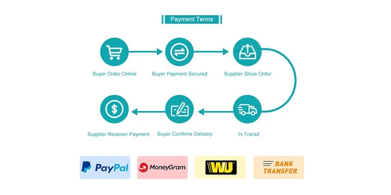 Shopping Process